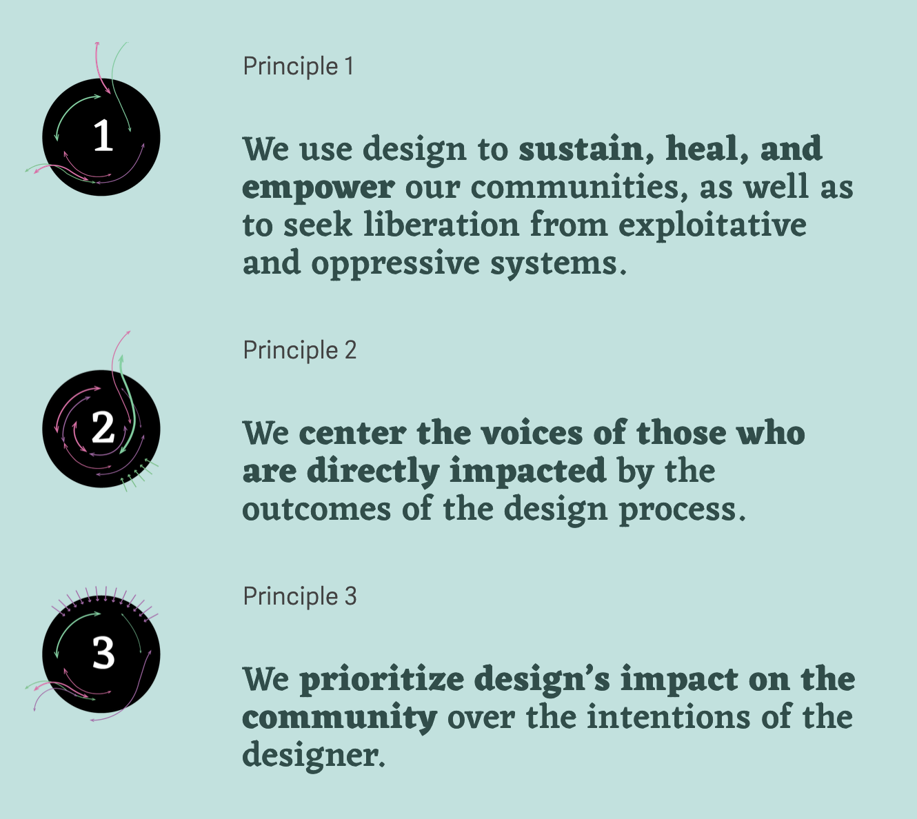 Screenshot of the first 3 Design Justice Network Principles: Principle 1: We use design to sustain, heal, and empower our communities, as well as to seek liberation from exploitative and oppressive systems. Principle 2: We center the voices of those who are directly impacted by the outcomes of the design process. Principle 3: We prioritize design’s impact on the community over the intentions of the designer.